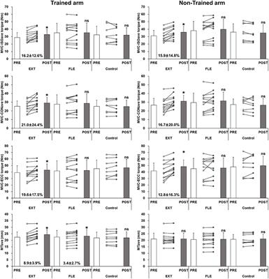 Elbow Joint Angles in Elbow Flexor Unilateral Resistance Exercise Training Determine Its Effects on Muscle Strength and Thickness of Trained and Non-trained Arms